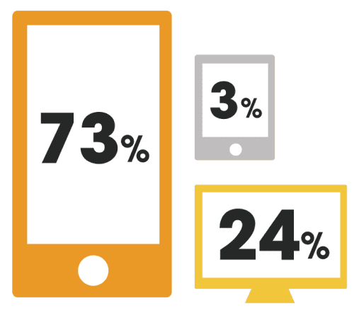 デバイスでの利用割合は スマートフォン・モバイル端末が73％、PCが24％、タブレット端末が3％